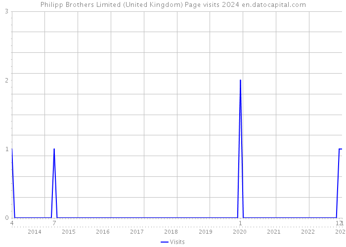 Philipp Brothers Limited (United Kingdom) Page visits 2024 