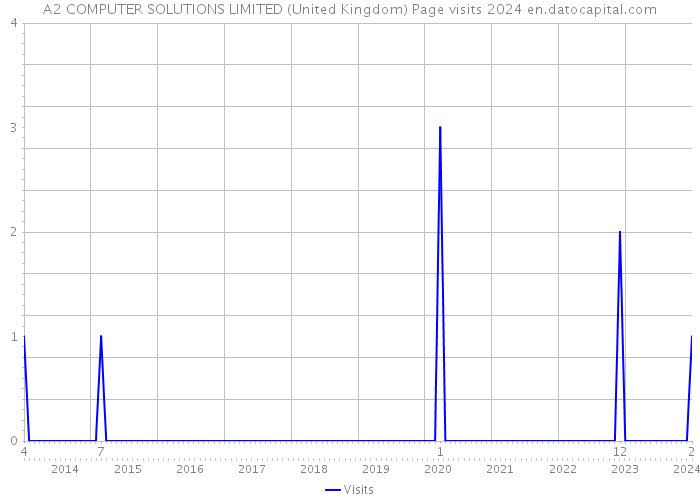 A2 COMPUTER SOLUTIONS LIMITED (United Kingdom) Page visits 2024 