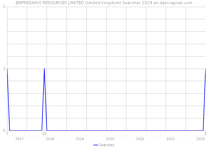 EMPRESARIO RESOURCES LIMITED (United Kingdom) Searches 2024 