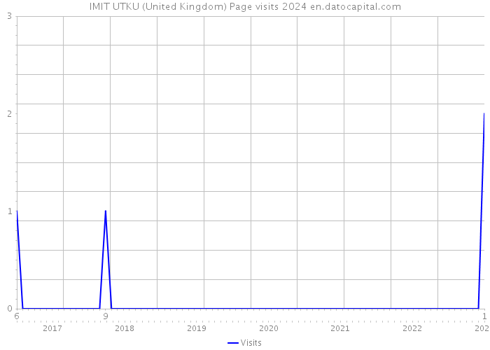 IMIT UTKU (United Kingdom) Page visits 2024 