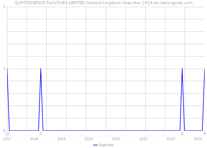 QUINTESSENCE FLAVOURS LIMITED (United Kingdom) Searches 2024 
