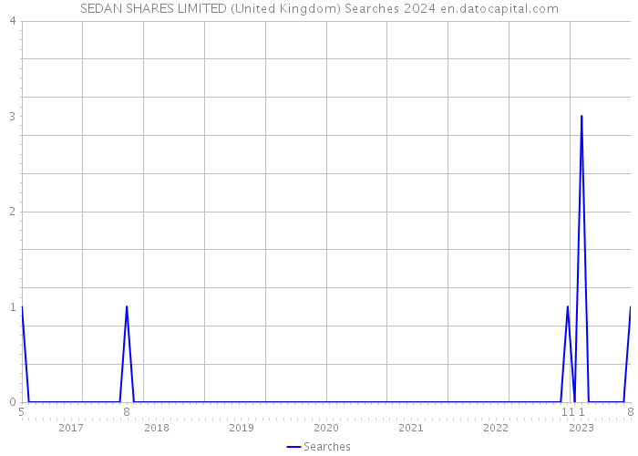 SEDAN SHARES LIMITED (United Kingdom) Searches 2024 