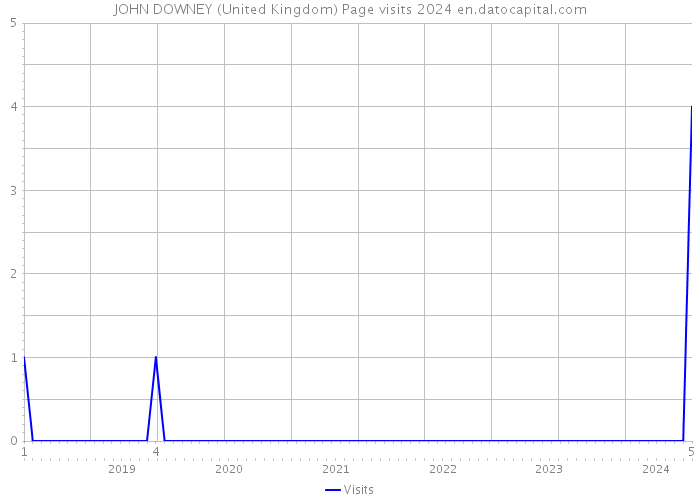 JOHN DOWNEY (United Kingdom) Page visits 2024 