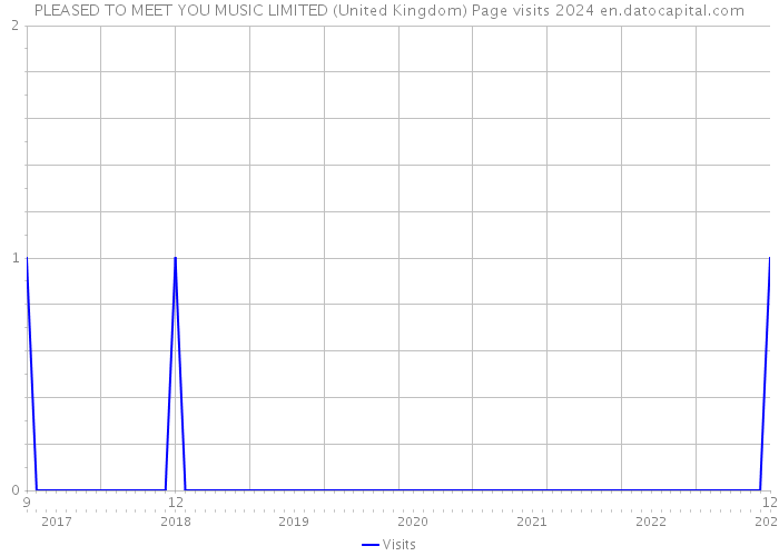 PLEASED TO MEET YOU MUSIC LIMITED (United Kingdom) Page visits 2024 