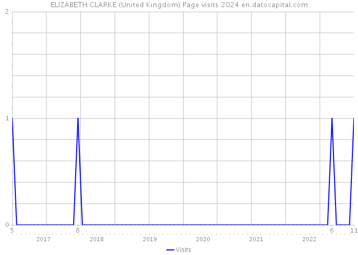 ELIZABETH CLARKE (United Kingdom) Page visits 2024 