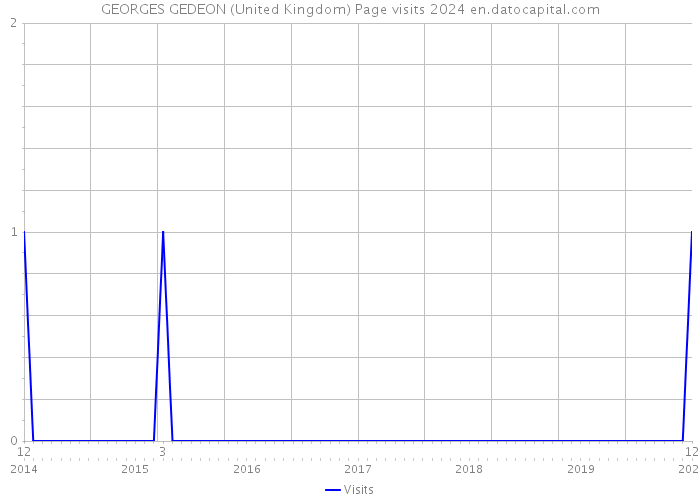 GEORGES GEDEON (United Kingdom) Page visits 2024 