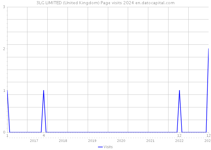 3LG LIMITED (United Kingdom) Page visits 2024 