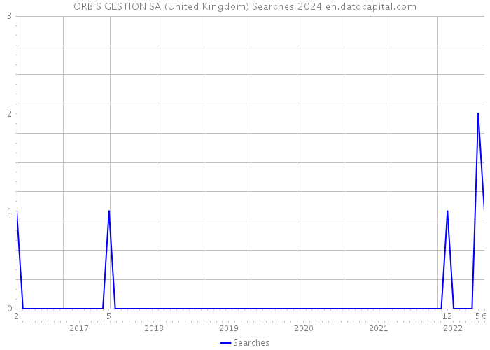 ORBIS GESTION SA (United Kingdom) Searches 2024 