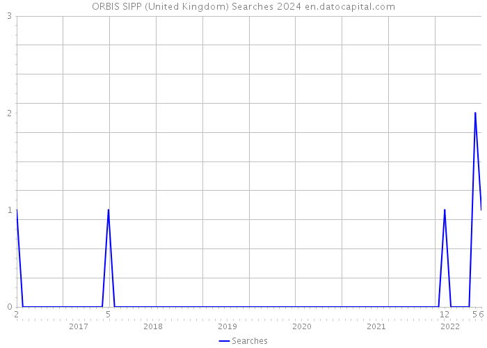 ORBIS SIPP (United Kingdom) Searches 2024 