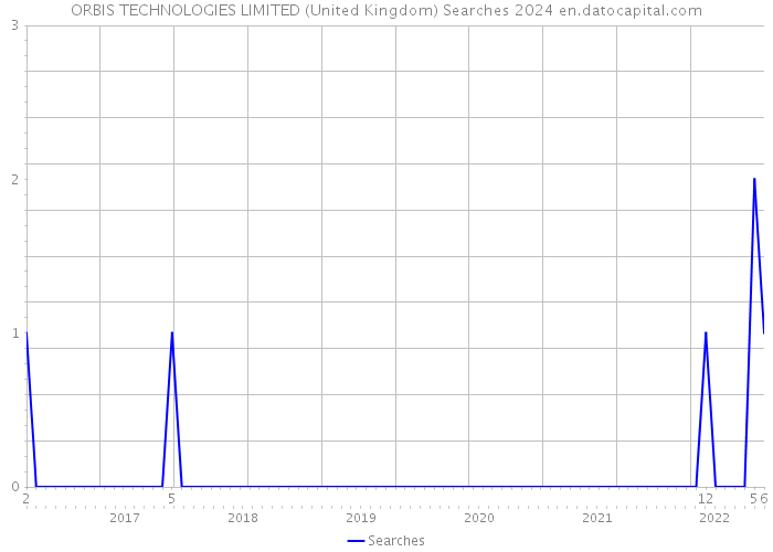 ORBIS TECHNOLOGIES LIMITED (United Kingdom) Searches 2024 