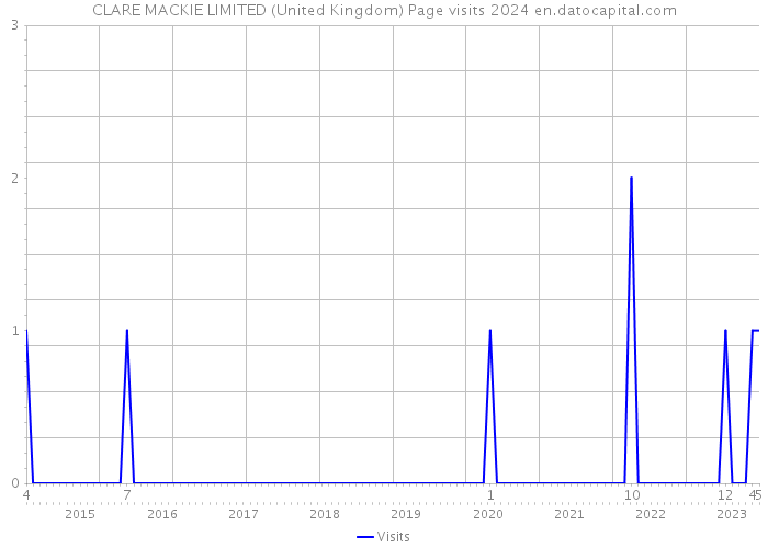 CLARE MACKIE LIMITED (United Kingdom) Page visits 2024 