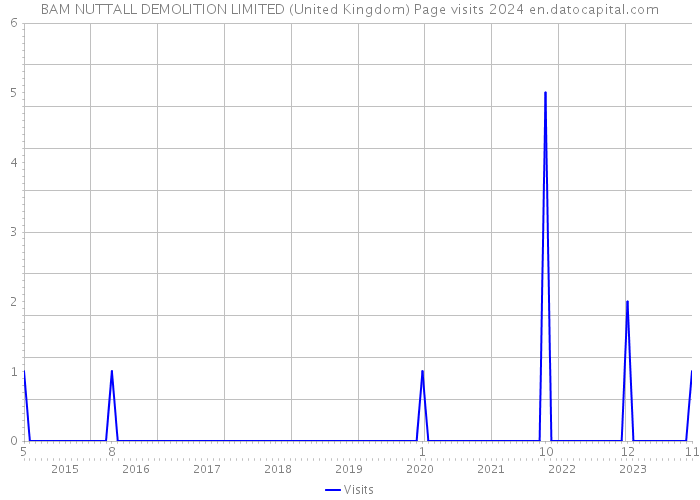 BAM NUTTALL DEMOLITION LIMITED (United Kingdom) Page visits 2024 