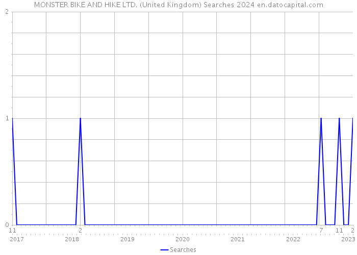 MONSTER BIKE AND HIKE LTD. (United Kingdom) Searches 2024 