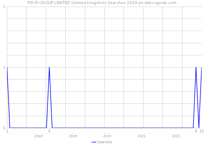 PSI PI GROUP LIMITED (United Kingdom) Searches 2024 