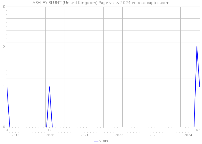 ASHLEY BLUNT (United Kingdom) Page visits 2024 
