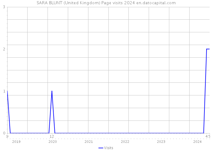 SARA BLUNT (United Kingdom) Page visits 2024 