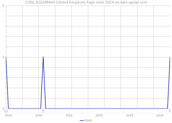 CYRIL SUGARMAN (United Kingdom) Page visits 2024 