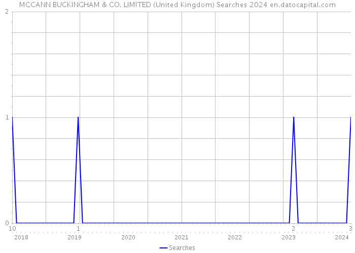 MCCANN BUCKINGHAM & CO. LIMITED (United Kingdom) Searches 2024 