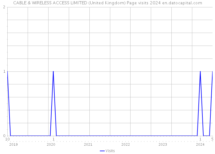 CABLE & WIRELESS ACCESS LIMITED (United Kingdom) Page visits 2024 