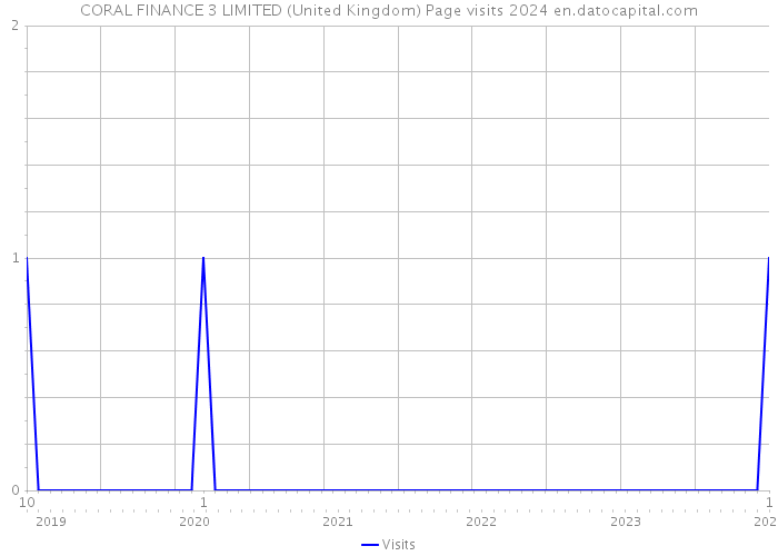 CORAL FINANCE 3 LIMITED (United Kingdom) Page visits 2024 