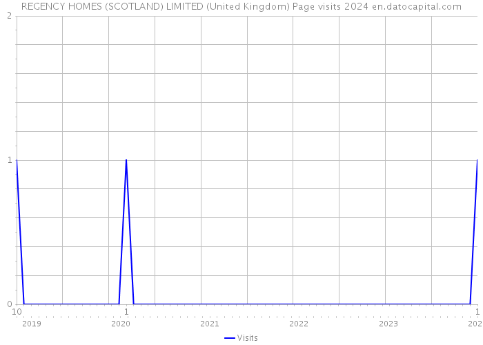 REGENCY HOMES (SCOTLAND) LIMITED (United Kingdom) Page visits 2024 