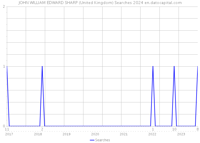 JOHN WILLIAM EDWARD SHARP (United Kingdom) Searches 2024 