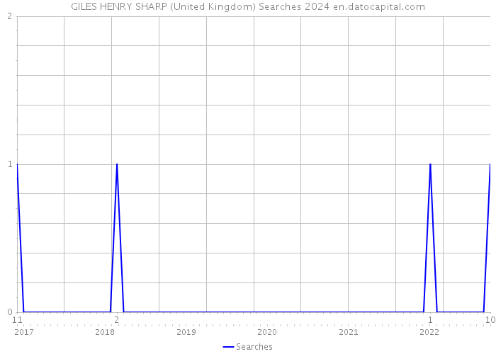GILES HENRY SHARP (United Kingdom) Searches 2024 