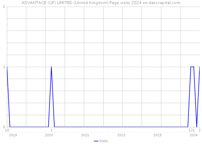 ADVANTAGE (GP) LIMITED (United Kingdom) Page visits 2024 