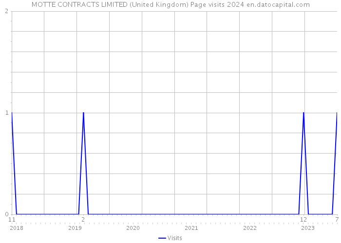 MOTTE CONTRACTS LIMITED (United Kingdom) Page visits 2024 