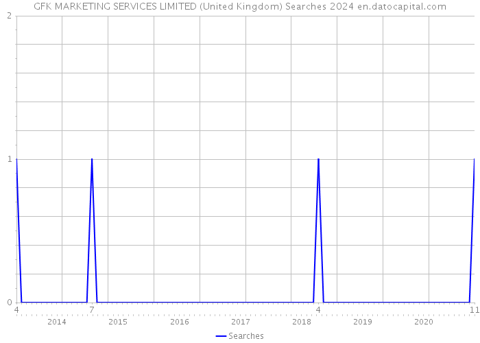 GFK MARKETING SERVICES LIMITED (United Kingdom) Searches 2024 