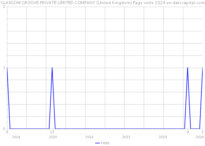 GLASGOW GROOVE PRIVATE LIMITED COMPANY (United Kingdom) Page visits 2024 