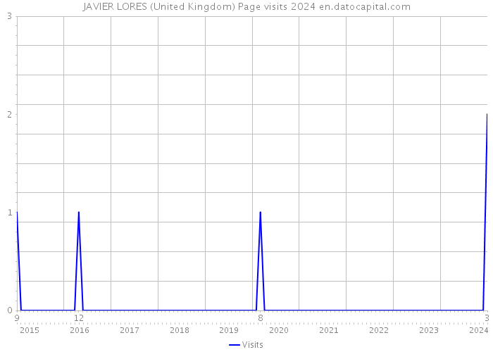JAVIER LORES (United Kingdom) Page visits 2024 