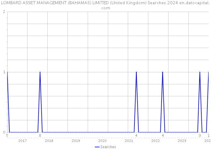 LOMBARD ASSET MANAGEMENT (BAHAMAS) LIMITED (United Kingdom) Searches 2024 