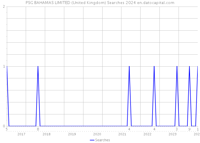 PSG BAHAMAS LIMITED (United Kingdom) Searches 2024 