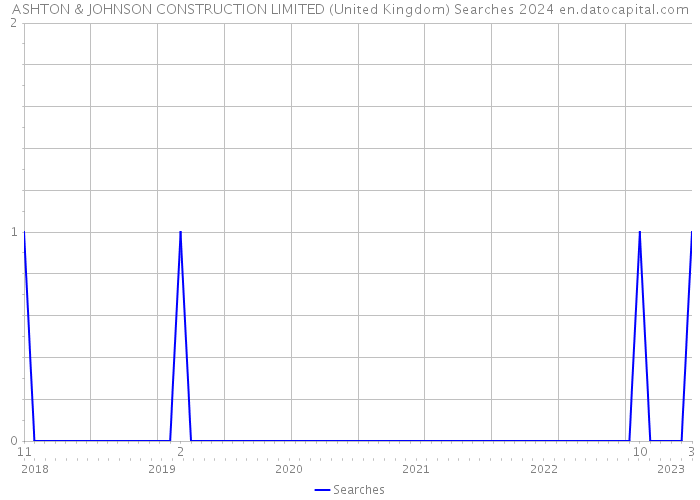 ASHTON & JOHNSON CONSTRUCTION LIMITED (United Kingdom) Searches 2024 