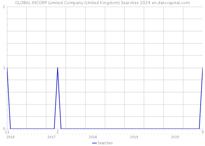 GLOBAL INCORP Limited Company (United Kingdom) Searches 2024 