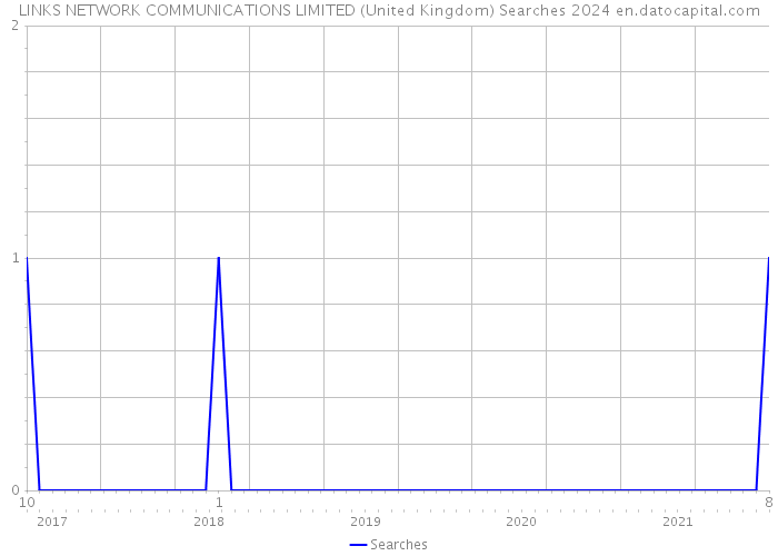 LINKS NETWORK COMMUNICATIONS LIMITED (United Kingdom) Searches 2024 