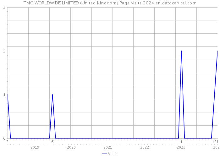 TMC WORLDWIDE LIMITED (United Kingdom) Page visits 2024 