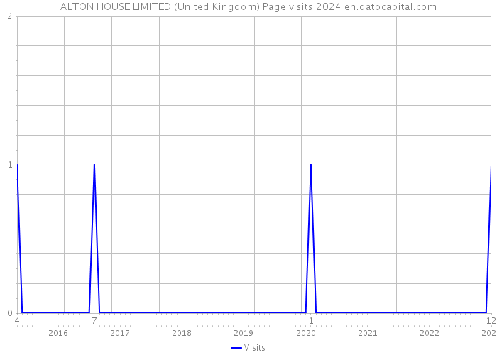ALTON HOUSE LIMITED (United Kingdom) Page visits 2024 