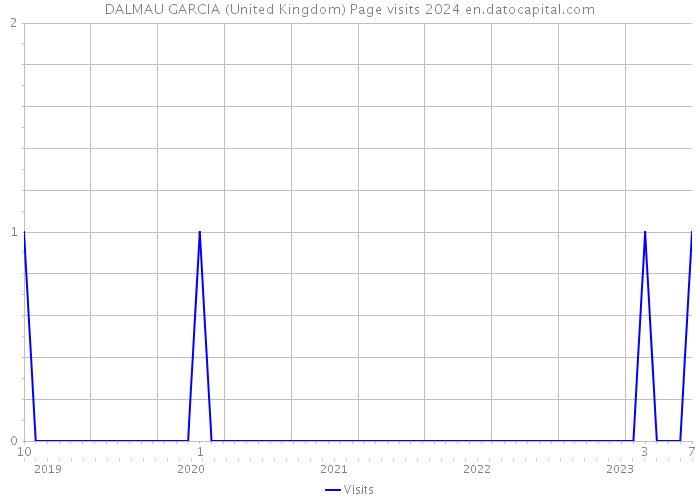 DALMAU GARCIA (United Kingdom) Page visits 2024 