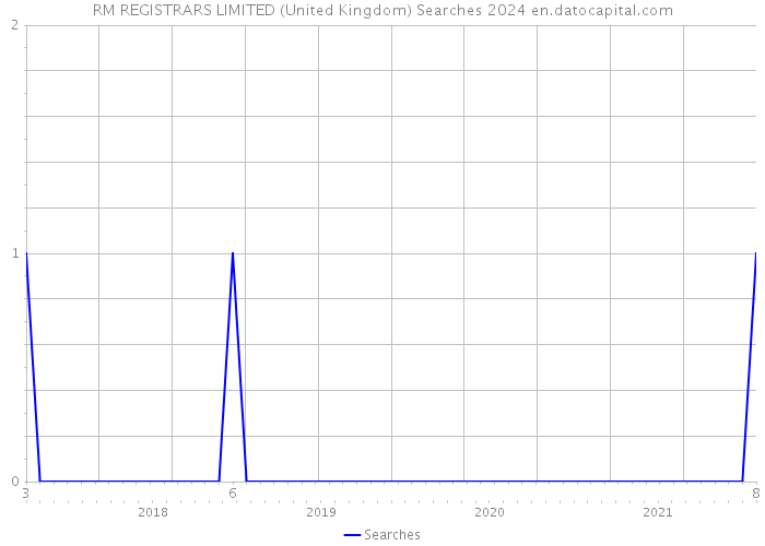 RM REGISTRARS LIMITED (United Kingdom) Searches 2024 