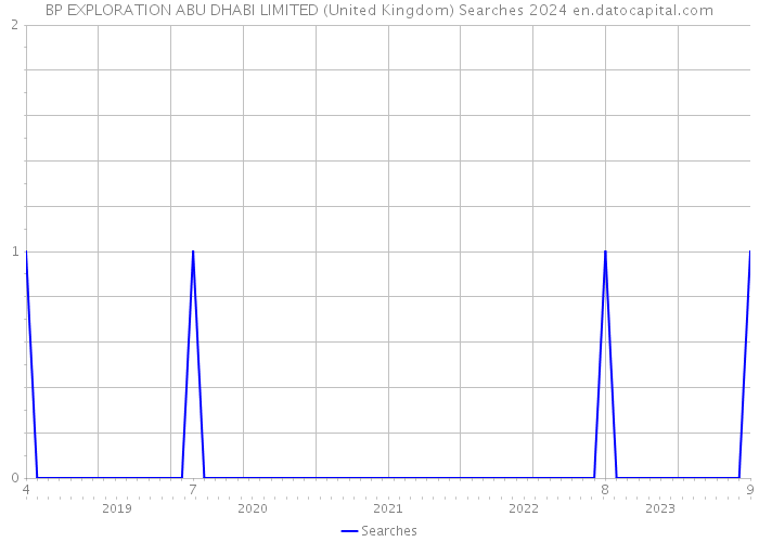 BP EXPLORATION ABU DHABI LIMITED (United Kingdom) Searches 2024 
