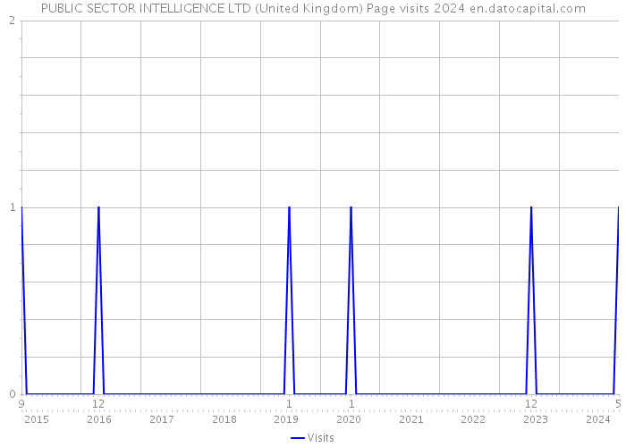 PUBLIC SECTOR INTELLIGENCE LTD (United Kingdom) Page visits 2024 