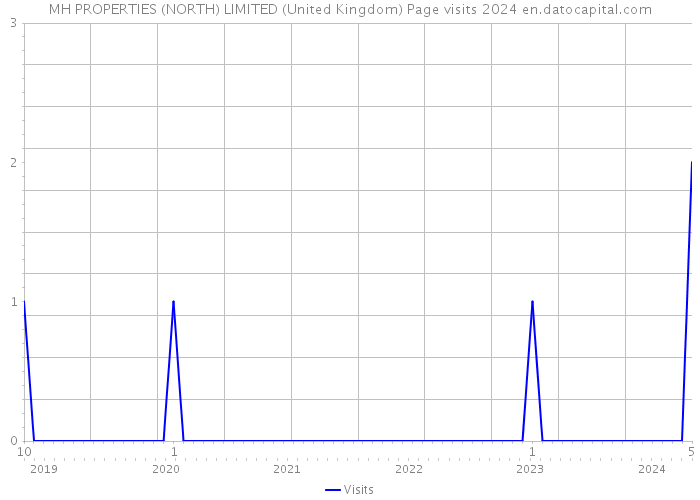 MH PROPERTIES (NORTH) LIMITED (United Kingdom) Page visits 2024 