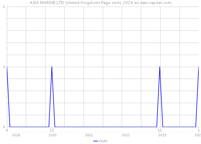 ASIA MARINE LTD (United Kingdom) Page visits 2024 