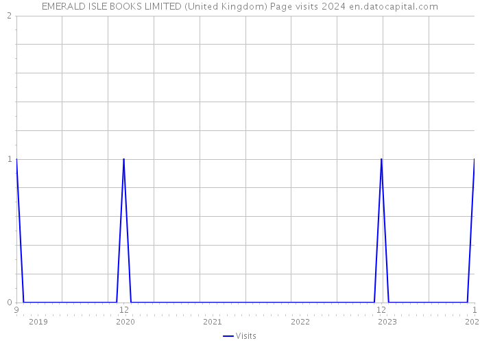 EMERALD ISLE BOOKS LIMITED (United Kingdom) Page visits 2024 