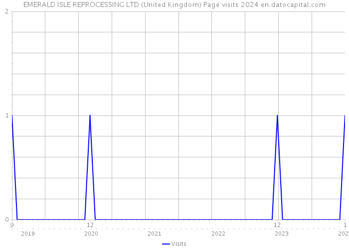EMERALD ISLE REPROCESSING LTD (United Kingdom) Page visits 2024 