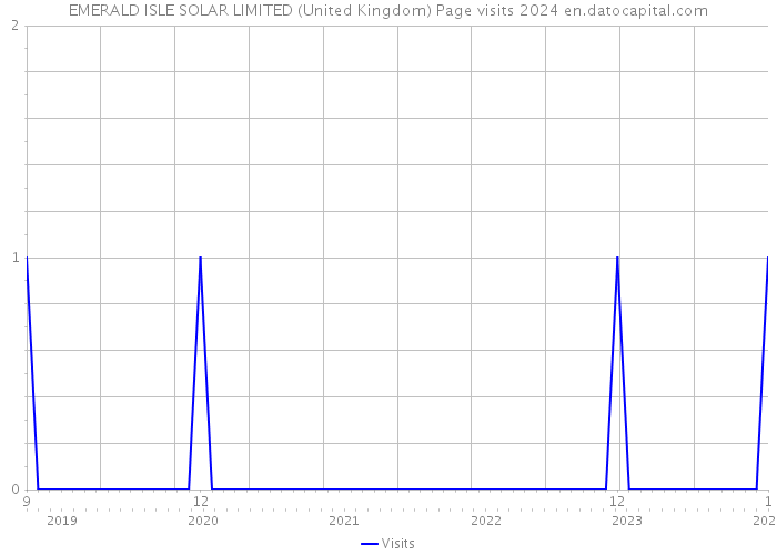 EMERALD ISLE SOLAR LIMITED (United Kingdom) Page visits 2024 