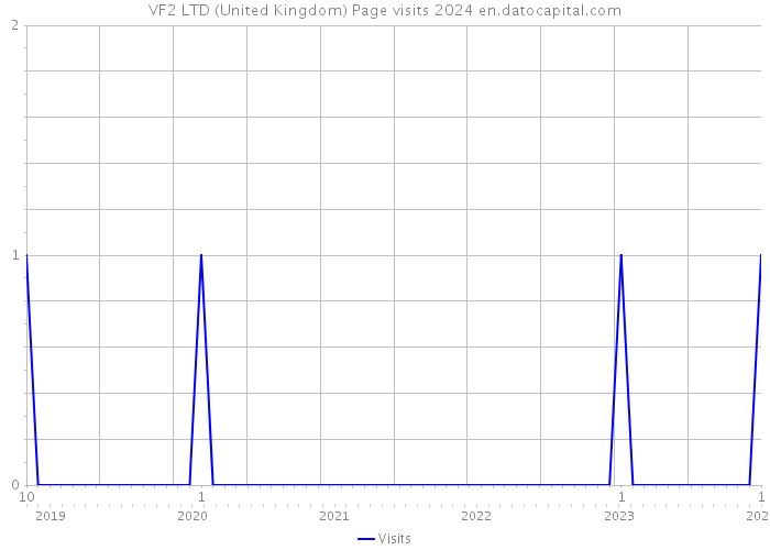 VF2 LTD (United Kingdom) Page visits 2024 