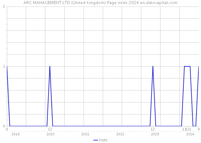 ARC MANAGEMENT LTD (United Kingdom) Page visits 2024 